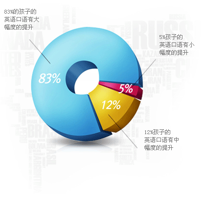 英语口语学习